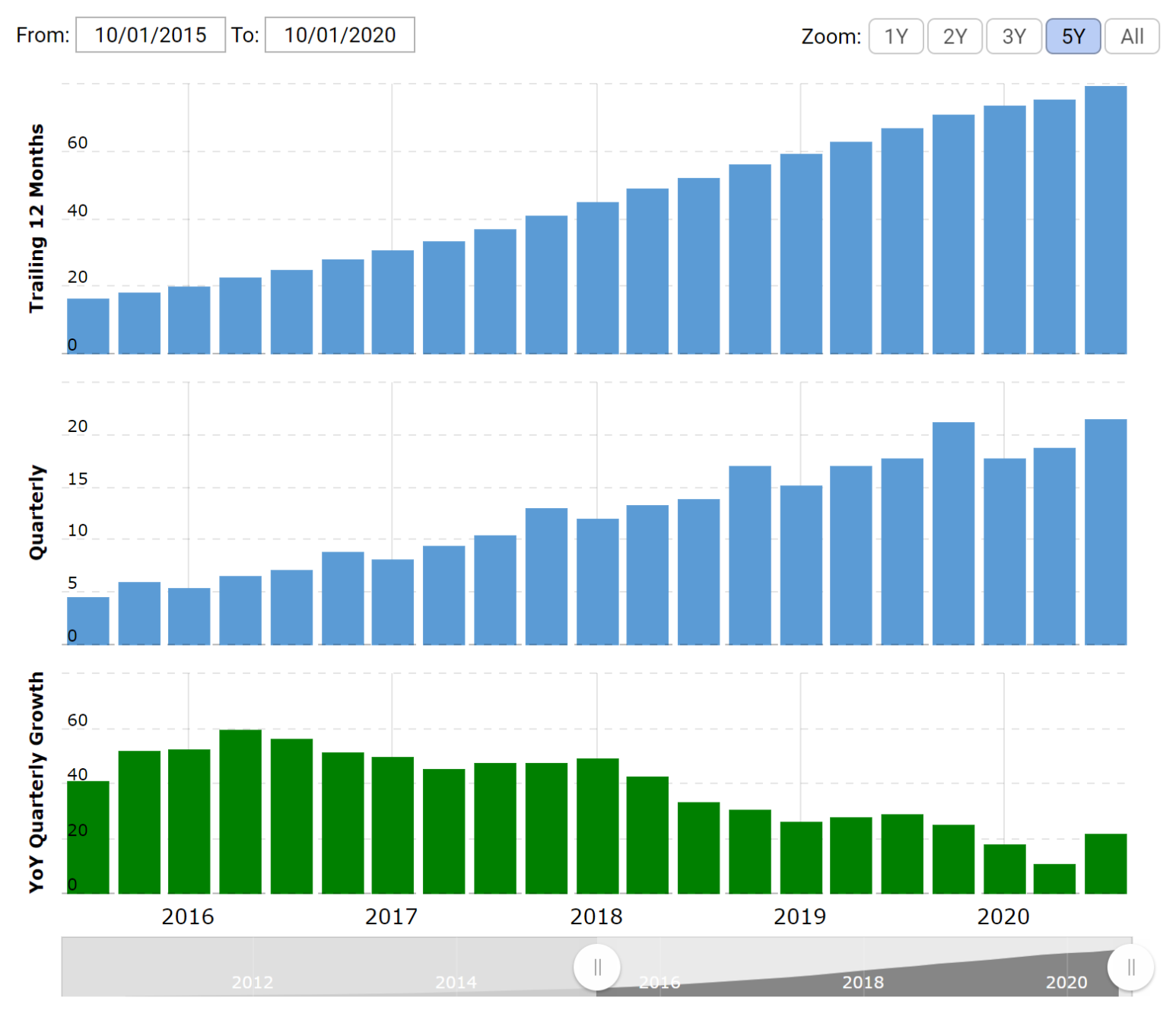 FB rev growth
